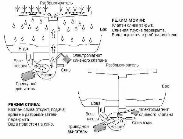 Как работает посудомоечная машина: секреты идеальной чистоты